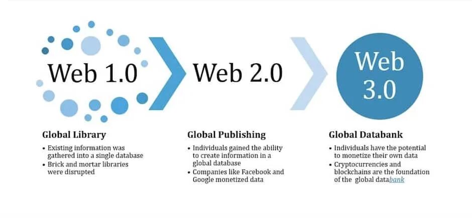 1 9 web. Концепция web 1.0. Web 1.0 web 2.0 web 3.0. Технология web 3.0. Web 3.0 сайты.