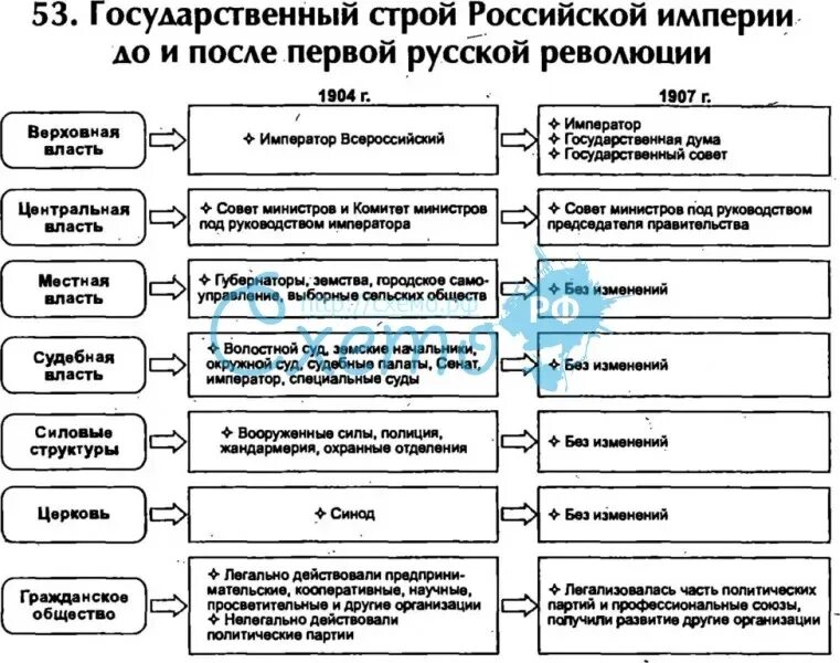 Государственный Строй в России в начале 20 века таблица. Государственный Строй в России до 1905 года. Революции Российской империи таблица. Государственный Строй Российской империи. Изменение политического строя в россии