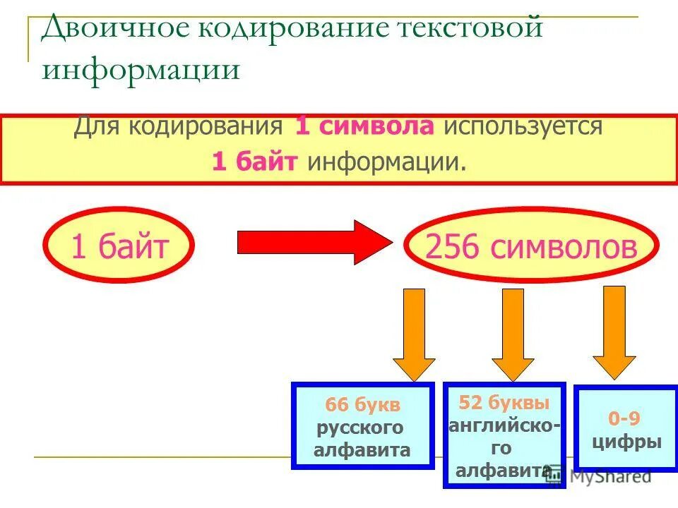 Двоичное кодирование сигналы. Двоичное кодирование сигналы