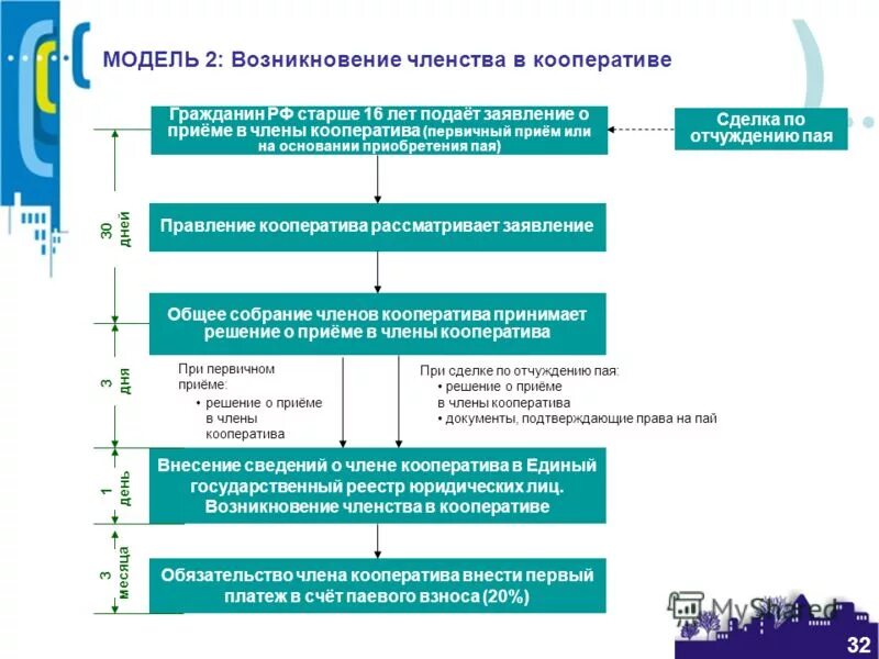 кооператив членство юридического лица. кооператив членство юридического лица. кооператив членство юридического лица. членство в сельскохозяйственном кооперативе. потребительский кооператив.