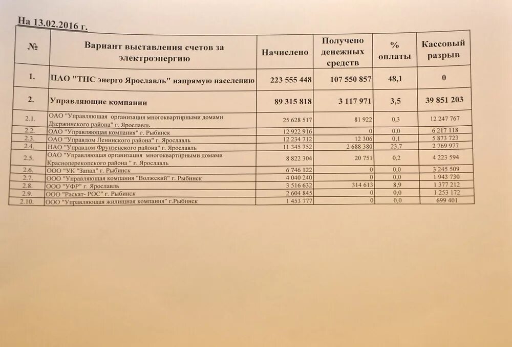 ТНС Энерго Рыбинск. ООО Запад Рыбинск. Управляющая компания Запад Рыбинск. Управляющая компания Запад Рыбинск Волжский. Сайт кировского управдома ярославль