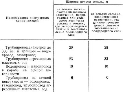 Ширина полосы отвода