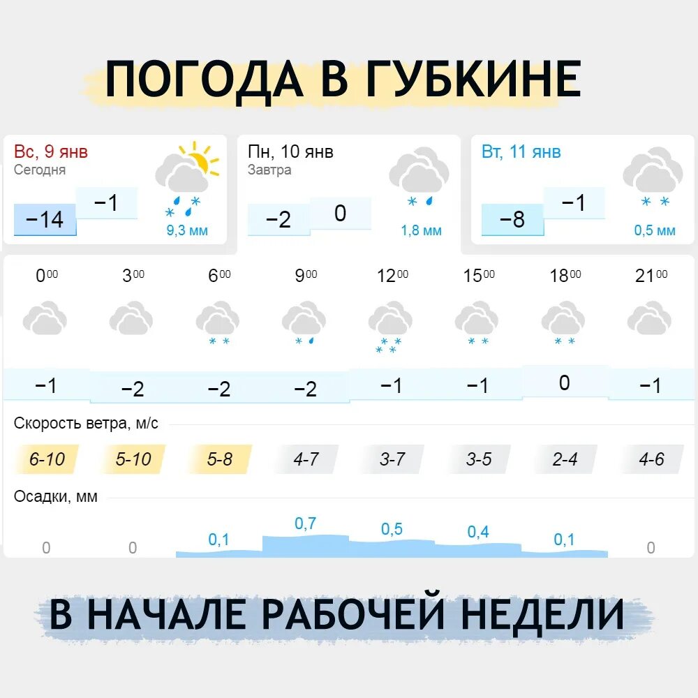 Погода на неделю белгороде 7. Погода в Губкине. Погода в Губкине на неделю. Погода в Губкине на сегодня. Погода Губкинский.