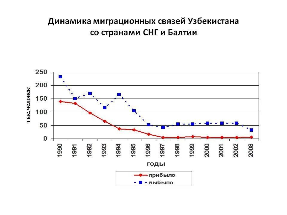 Динамика миграции. Миграция в странах СНГ. Миграция населения Узбекистана. Узбекистан динамика населения.