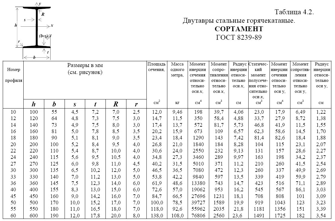 Справочник веса. Таблица сортамента для двутавровой балки. Швеллер 16 таблица. Двутавровая таблица сортамент балка. Швеллер 22 сортамент.
