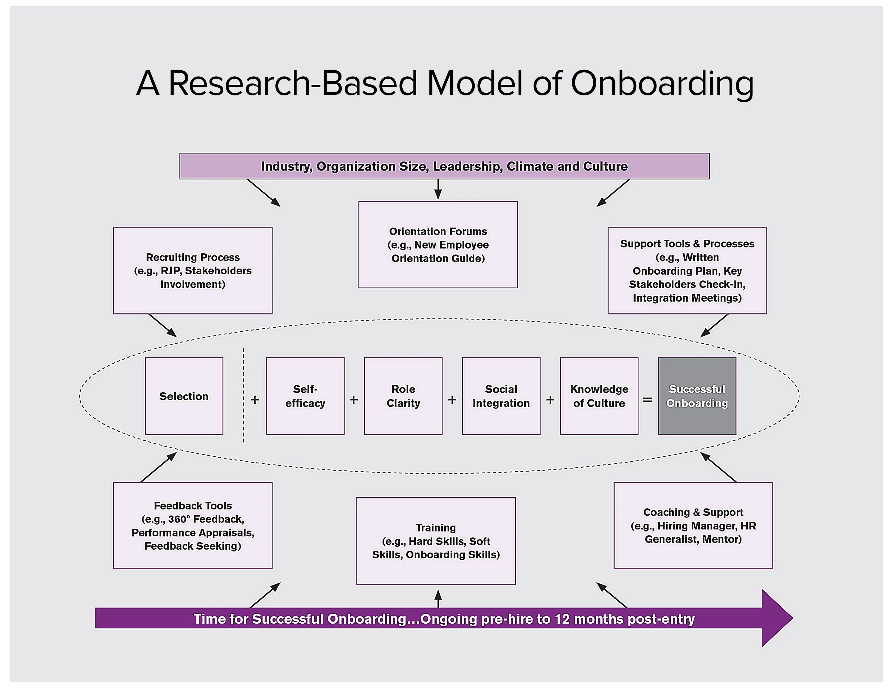 Research based journal. Целевая модель онбординга. research-based. onboarding guide. key based model.