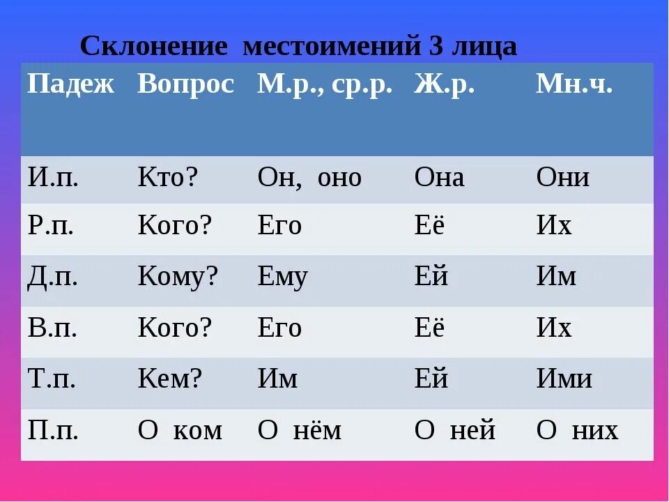 Идут какое лицо и число. Таблица личных местоимений в русском языке 4. Как определяется падеж местоимений. Склонение по падежам личных местоимений в русском языке. Падежи русского языка таблица с вопросами местоимений.