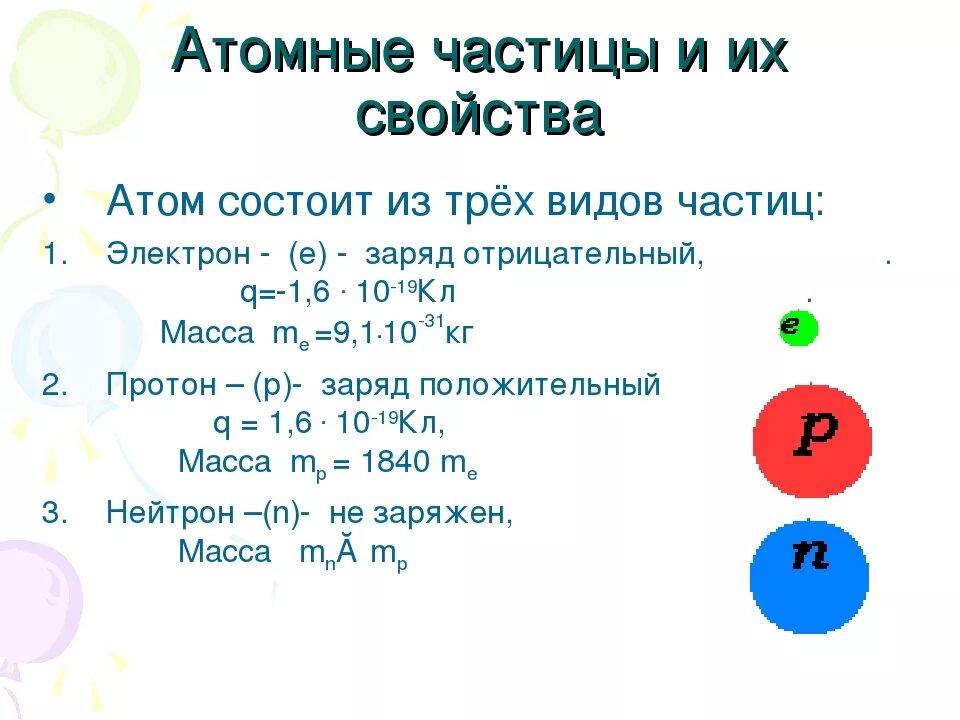 Атомные частицы. Частицы атома. Из каких частиц состоит атом. Три основные частицы атома.