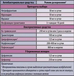 Антибиотик при инфекции мочеполовой системы