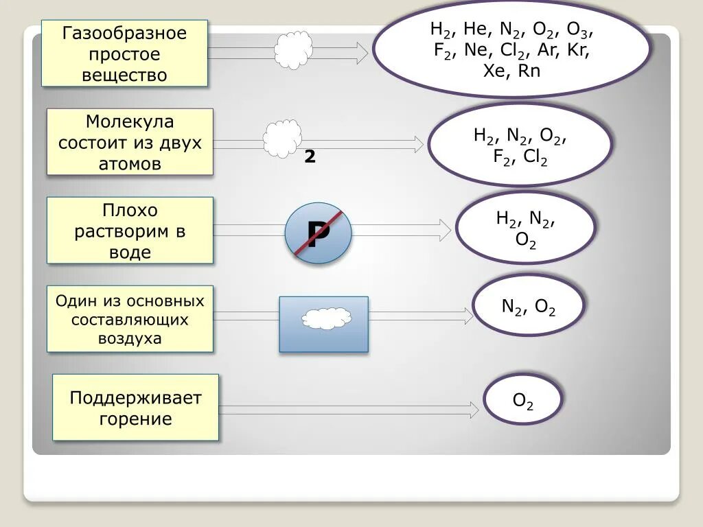 Простые газообразные вещества. Простые газообразные вещества состоящие из 2 атомов. Молекулы простых газообразных веществ состоят из двух атомов. Простые вещества состоящие из 2 атомов.