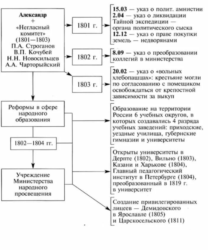 Правительство при александре 1