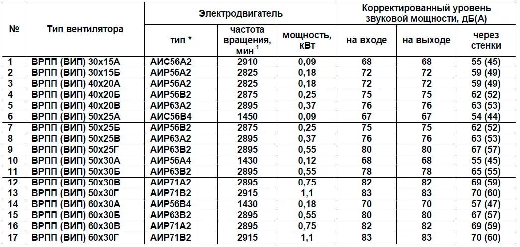 4 квт в лс. Вентилятор вытяжной канальный litened g1 80-50 4квт 380в 6500м.куб/ч. Электродвигатели для вентиляторов таблица. Производительность вентилятора 100 КВТ. Канальный вентилятор с Эл. Двигателем n=1.18 КВТ N=2350 об/мин (u=380 в), KNNL 9/3.