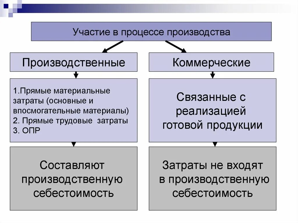 Коммерческие расходы на производстве. Производственные и коммерческие затраты. производственная и коммерческая себестоимость. участие в процессе производства. производственные и коммерческие затраты примеры.