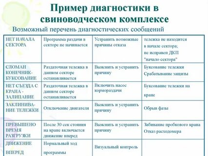 Примеры диагностики