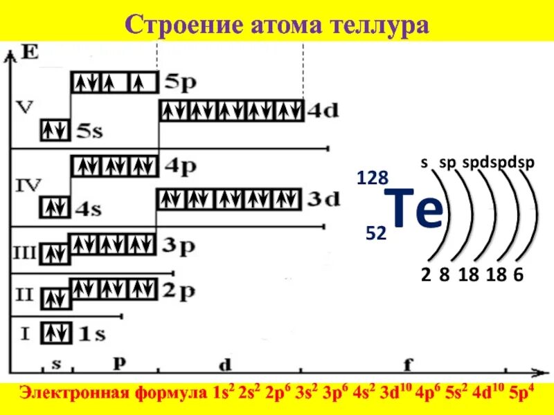 Первый возбужденный уровень атома. Электронная формула атома Теллура. Атомное строение Теллура. Электронное строение атома Теллура. Электронные конфигурации атомов электронные формулы атомов.