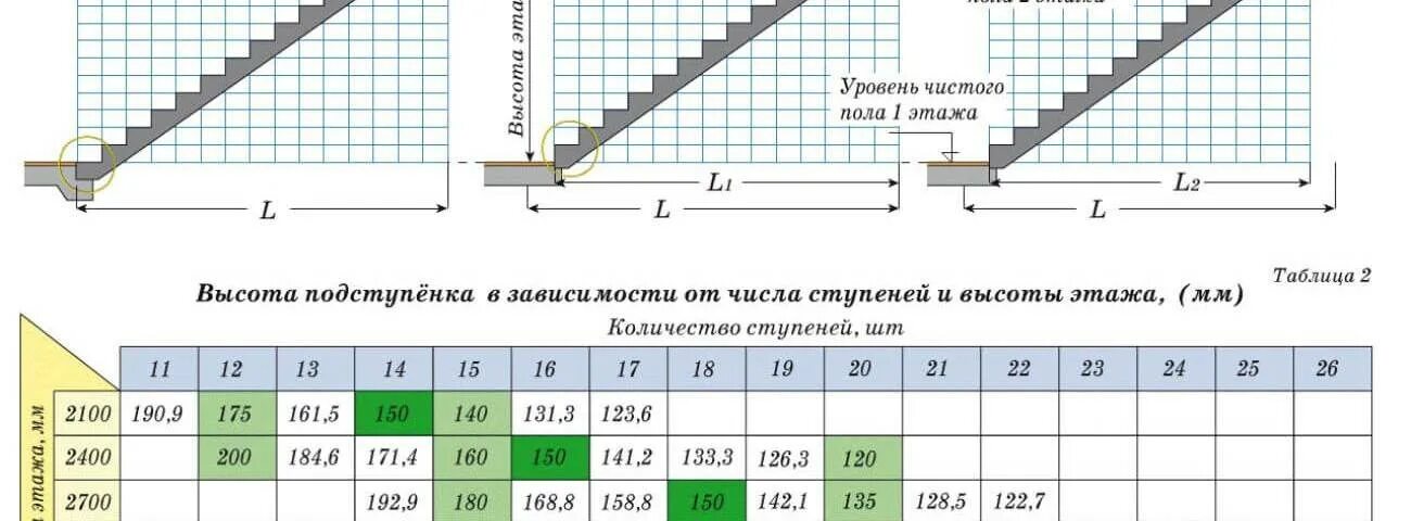 Сколько высота лестницы