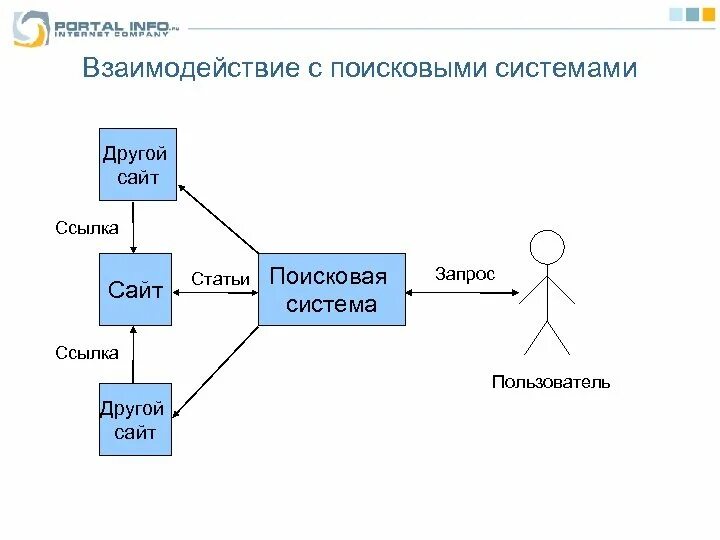 Поиск информации в интернете схема. Принцип работы поисковых систем. схема работы поисковой системы. как работает поисковая система. принципы работы информационно-поисковых систем.