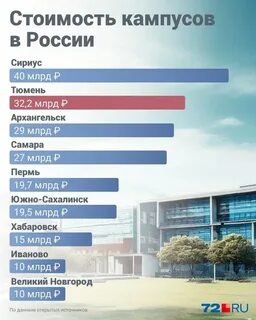 Тюмень рейтинг