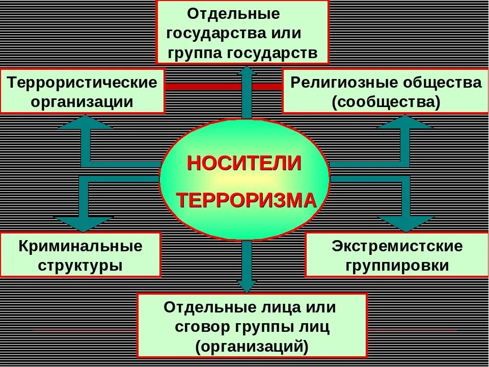 Урок обж противодействие экстремизму. Международный экстремизм и терроризм. Международный терроризм угроза национальной безопасности. Терроризм как угроза национальной безопасности России. Международный терроризм как угроза национальной безопасности.