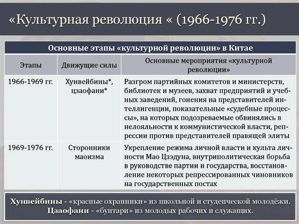 Последствия культурной революции в Китае. Основные этапы культурной революции. Культурная революция в Китае таблица. Культурная революция в Китае кратко.