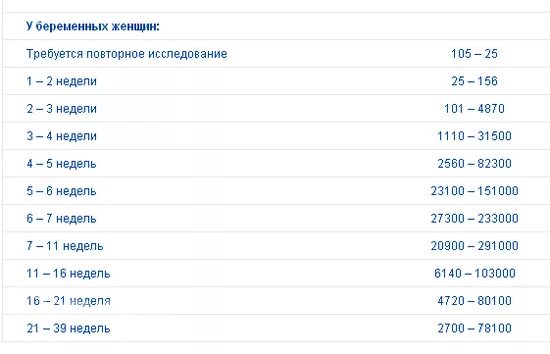 Сердцебиение по неделям таблица. Норма ХГЧ при беременности 4 недели акушерских. ХГЧ на 4 неделе внематочной беременности. Показатель ХГЧ при 4 беременности. Норма ХГЧ при беременности 4 недели многоплодной.