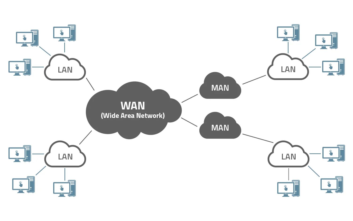 Wan интернет. Глобальная сеть (Wan). Сети lan Wan. Классификация сетей lan/Wan. Компьютерные сети lan Wan man.