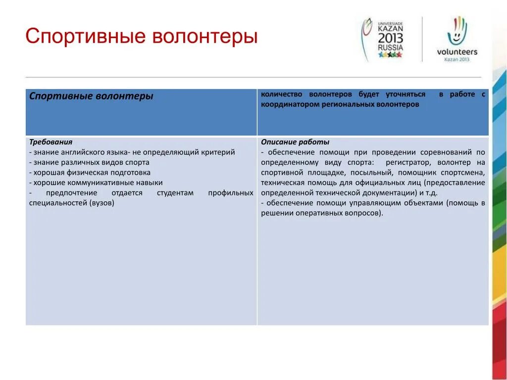 Тест для волонтеров. Виды работ спортивных волонтеров. Требования к работе волонтеров. Примеры работы спортивных волонтеров. Направления работы спортивных волонтеров и виды работ.