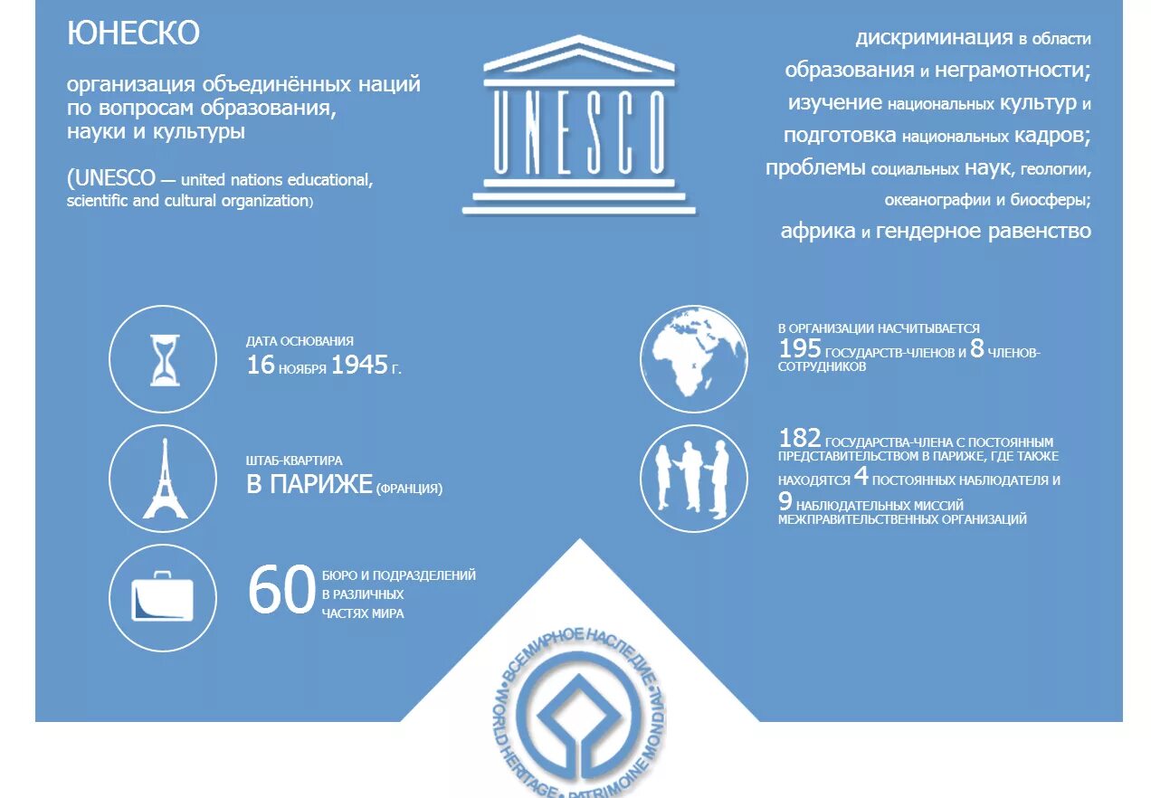 ООН по вопросам образования науки и культуры ЮНЕСКО. Организация ЮНЕСКО. Структура ЮНЕСКО. ЮНЕСКО проекты. Unesco site