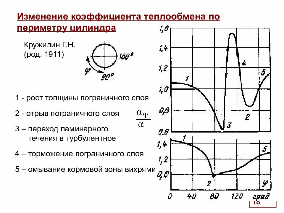 Турбулентный конвективный теплообмен. Коэффициент теплоотдачи изменение. График теплообмена. Поправки коэффициента теплоотдачи.