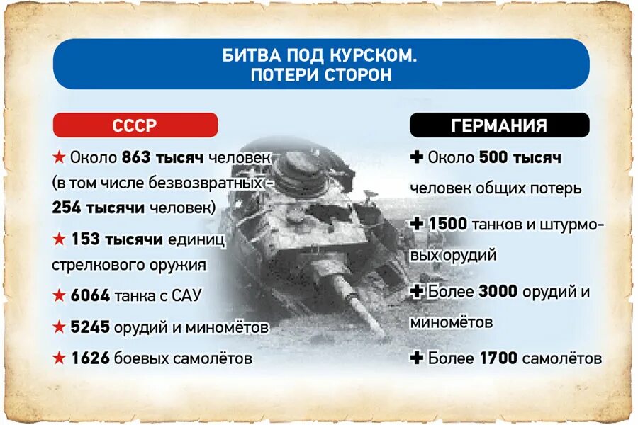 Курская дуга инфографика. Курская битва инфографика. Курская битва в цифрах. Потери в Курской битве.
