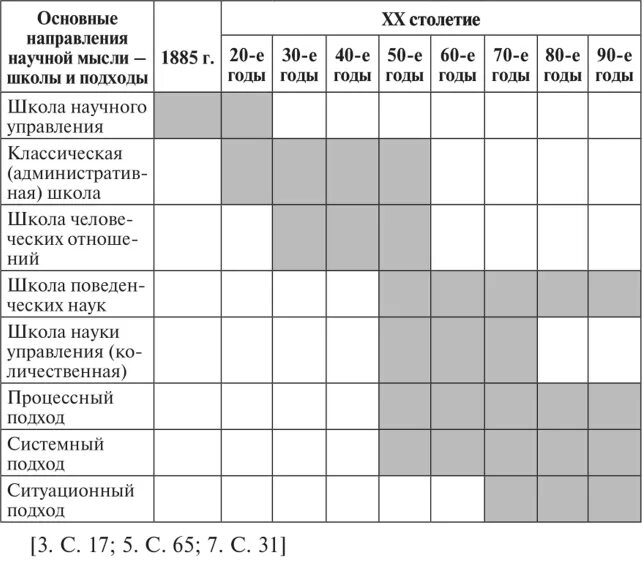 Основные направления развития управленческой мысли. Таблица периоды развития управленческой мысли менеджмента. Основные направления управленческой мысли. Основные направления управленческой мысли. Этапы развития управленческой мысли.