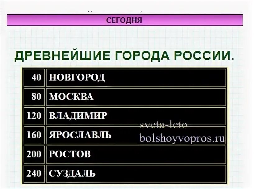 Самые древние города россии по возрасту таблица Кто основал новгород блог Санатории Кавказа