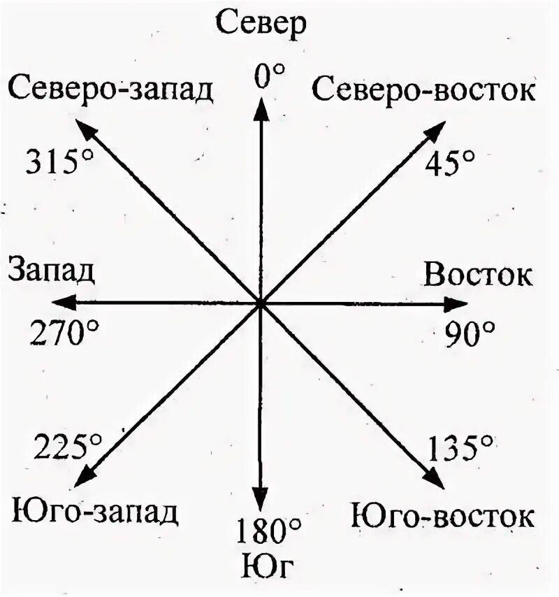 Азимут Северо Востока. Взаимодействие запад восток