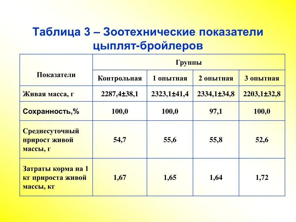 Живой вес сколько мясо. Выход мяса у бройлеров в процентах. Показатели микроклимата для бройлеров таблица. Цыпленок бройлер процент отхода. Выход мяса таблица бройлер.