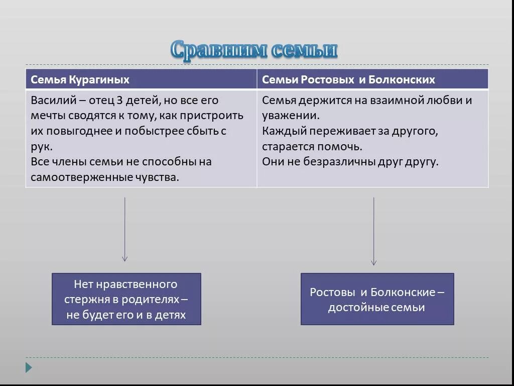 Сравнение семьи курагиных. Сравнение семьи ростовых и Болконских. Взаимоотношения в семье ростовых и Болконских. Воспитание детей ростовых и Болконских.