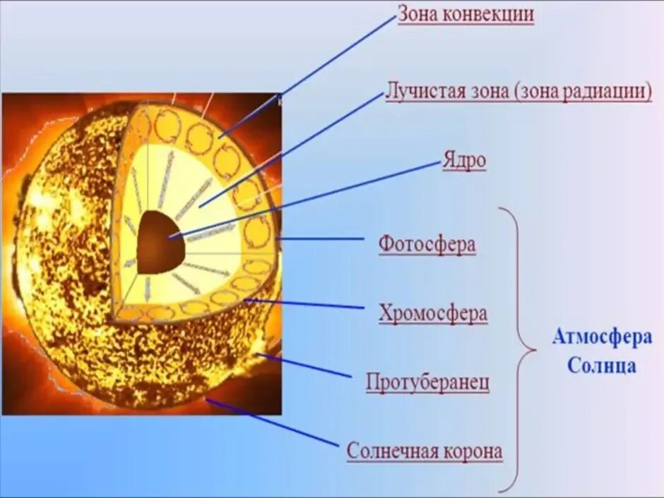 Внутреннее строение солнца Фотосфера. Строение солнца Фотосфера хромосфера Солнечная корона. Солнце внутреннее строение и атмосфера. Строение атмосферы солнца Фотосфера. Внутренний слой атмосферы солнца