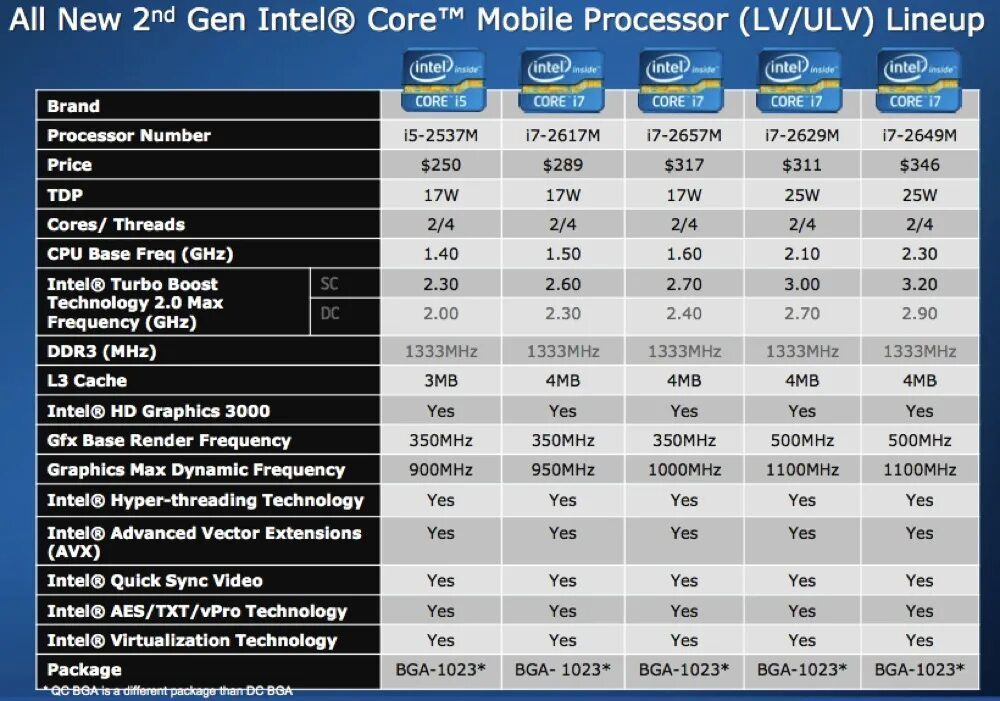 Какой интел коре лучше. Intel поколения процессоров i3 i5. Частота процессор Intel Core i3. Intel Core i3 3 Gen. Intel Core i5 поколения таблица.