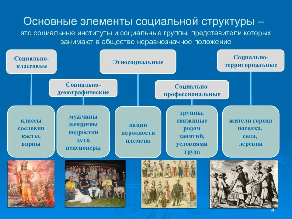 Структура общества это. Социальная структура общества и ее элементы. Компоненты соц структуры общества. Основные виды социально-групповой структуры общества. Социальная структура примеры.