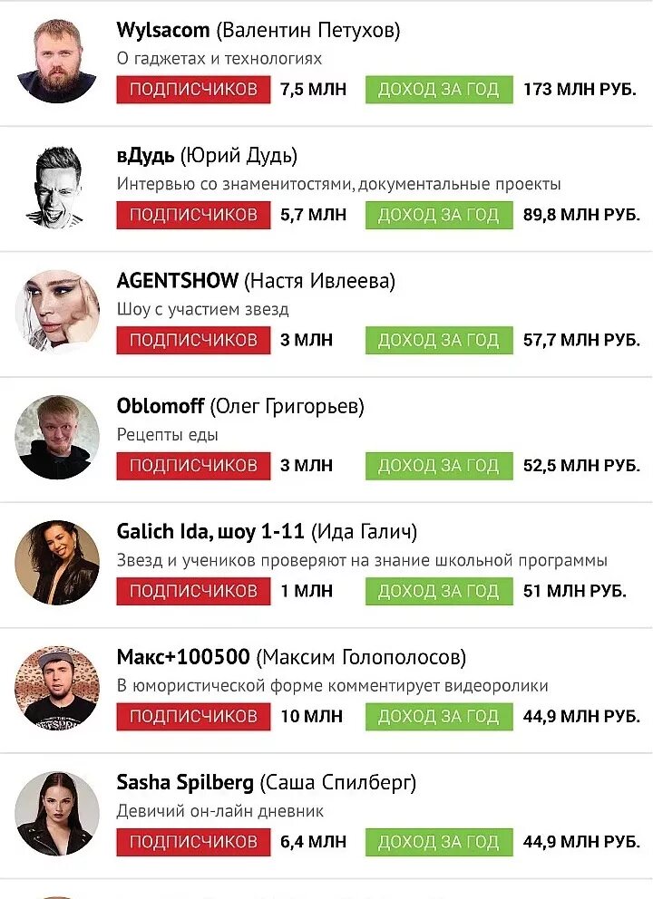 Сколько зарабатывает блогеры