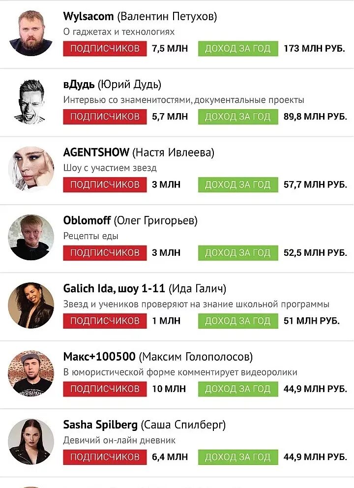 Заработок блогера. Колько заробатывают благоры. Сколько зарабатывают блоггеры. Сколько зарабатывает блошер. Сколько зарабатывает бло.