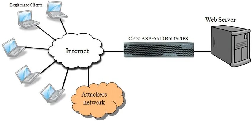 Прокси сервер за роутером Cisco. Первый в мире веб сервер. Cisco Asa 5510 Интерфейс. Yfcnhjqrf LYC Cisco ыукмук. Коды веб сервера