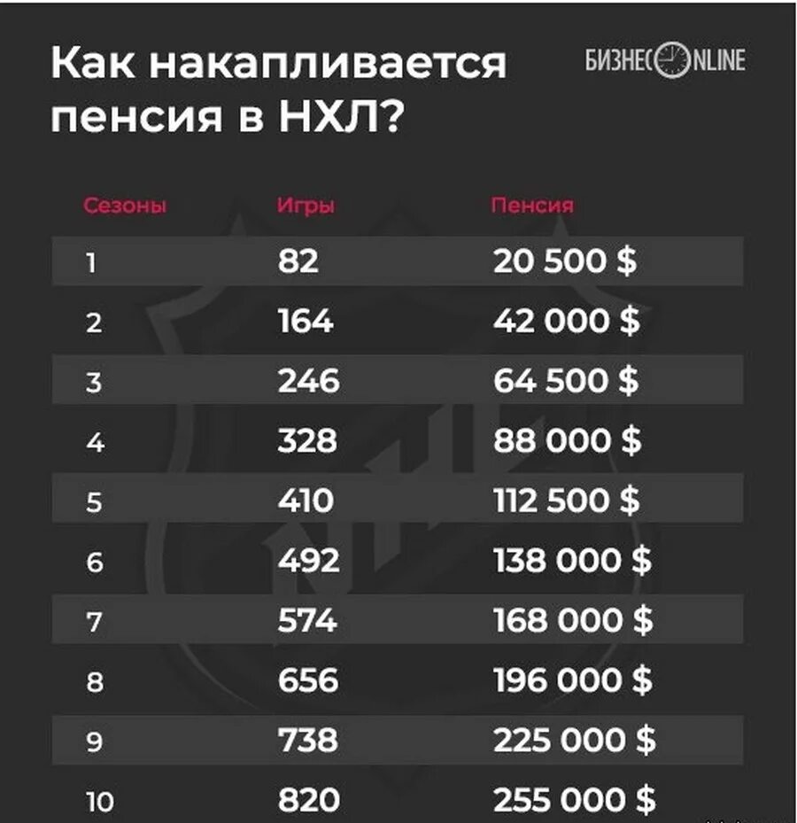 Сколько получает овечкин. Зарплата Овечкина. Зарплата Овечкина в НХЛ В год. Зарплата Овечкина в НХЛ В месяц. Хоккеист на пенсии.