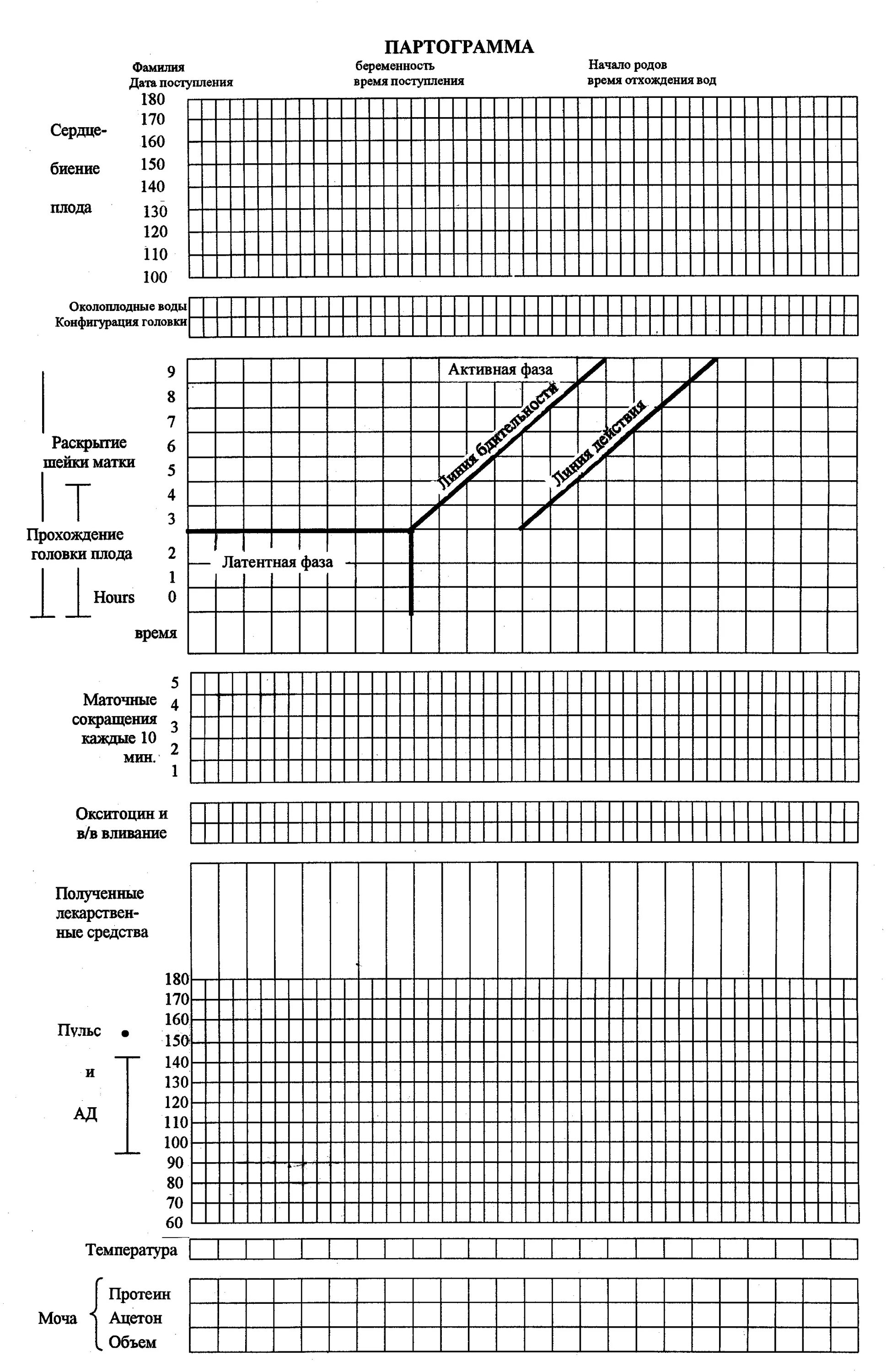 Протокол ведения родов. Партограмма при физиологических родах. Партограмма родов Word. Дискоординация родовой партограмма. Ведение нормальных родов партограмма.