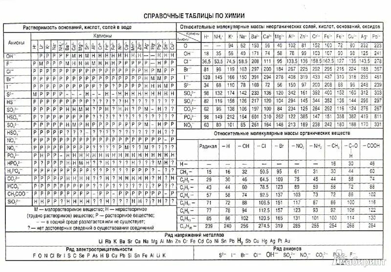 Таблица растворимости таблица менделеева химия. Таблица Менделеева ЕГЭ таблица растворимости. Таблица Менделеева черно белая для ЕГЭ. Таблица для ОГЭ по химии справочный материал.