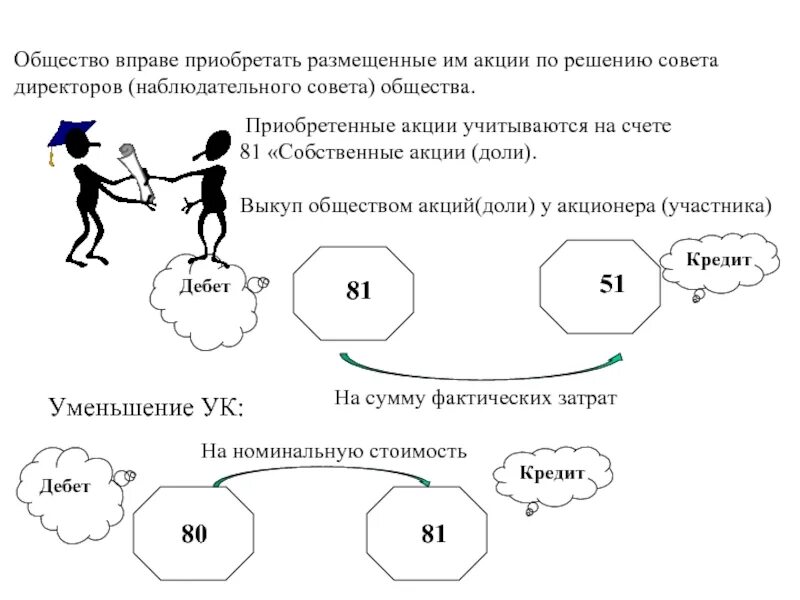 Покупка долей обществом. Доли в ООО схема. Схема приобретения обществом акций. Выкуп доли у участника ООО. Схема продажи долей в ООО.