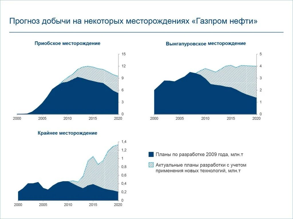 Режим добыча. Разработка Приобское месторождение нефти. График разработки Приобского месторождения. Динамика показателей разработки Приобского месторождения. График разработки нефтяного месторождения.