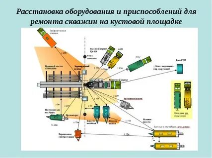оборудование при кустовом бурении