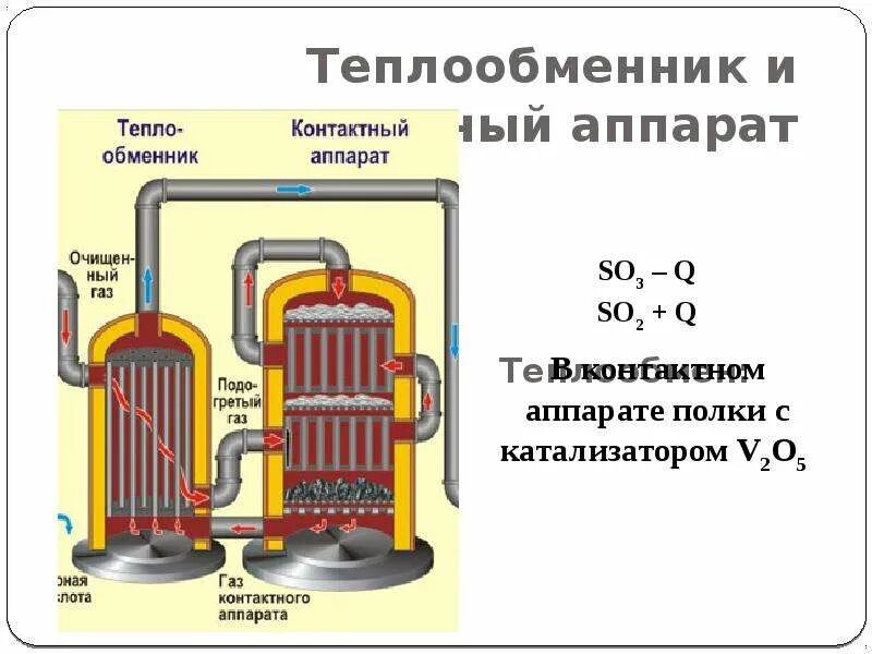 Раствор олеума в воде. Контактный аппарат. Контактный аппарат в химии. Контактном аппарате so2. Олеум.