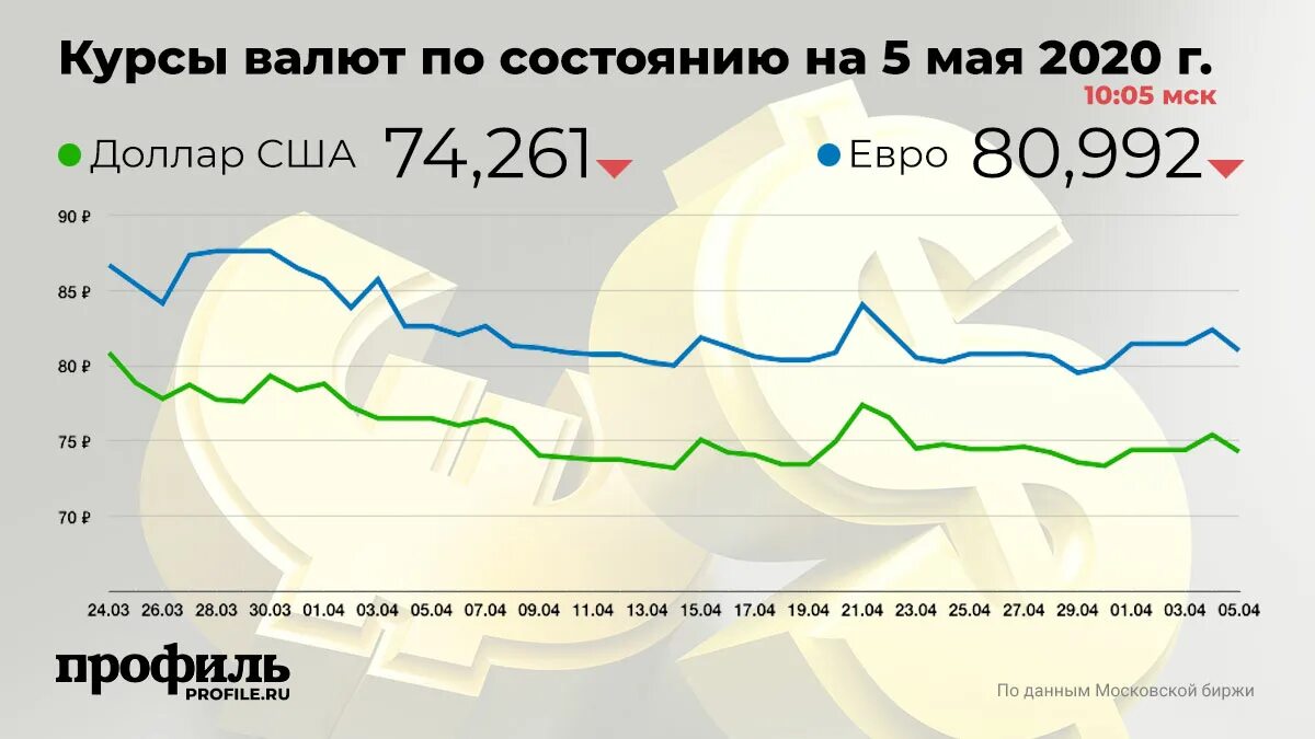 Курс доллара и евро. Динамика курса евро в 2020. Курс доллара 2020. Биржа доллар рубль.