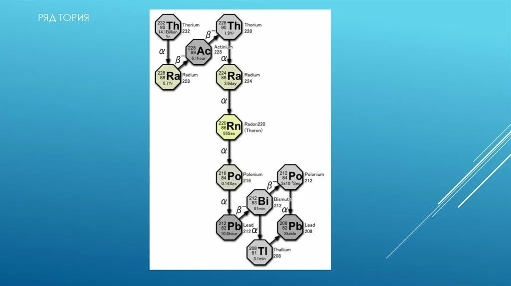 Распад тория 232. Схема распада тория 232. Радиоактивный ряд тория 232. Ряд тория.